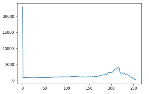 Analyse image using Histogram | Image Operations in Python with OpenCV